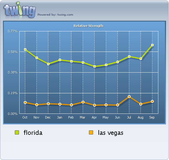 Florida vs. Las Vegas